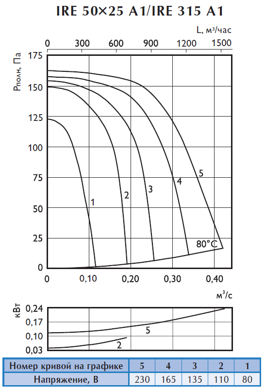 Аэродинамические характеристики шумоизолированного вентилятора Ostberg IRE 50x25 Аэродинамические характеристики шумоизолированного вентилятора Ostberg IRE 50x25